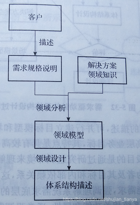 软件工程 | 第四章 系统设计