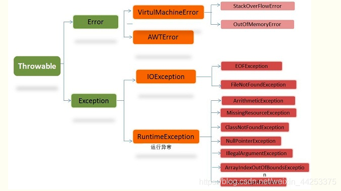 Java异常类层次结构图