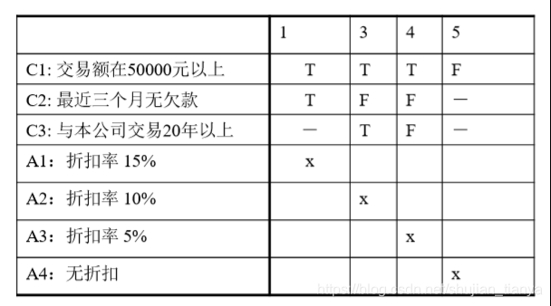 软件工程 | 第四章 系统设计
