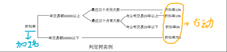 软件工程 | 第四章 系统设计