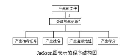 软件工程 | 第四章 系统设计