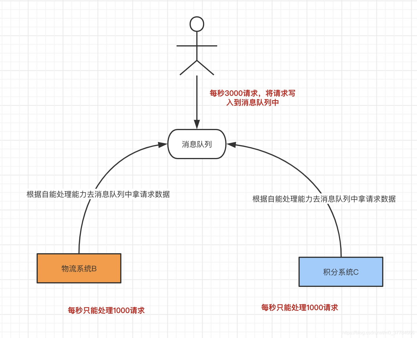 写到消息队列中，系统从队列中拿请求