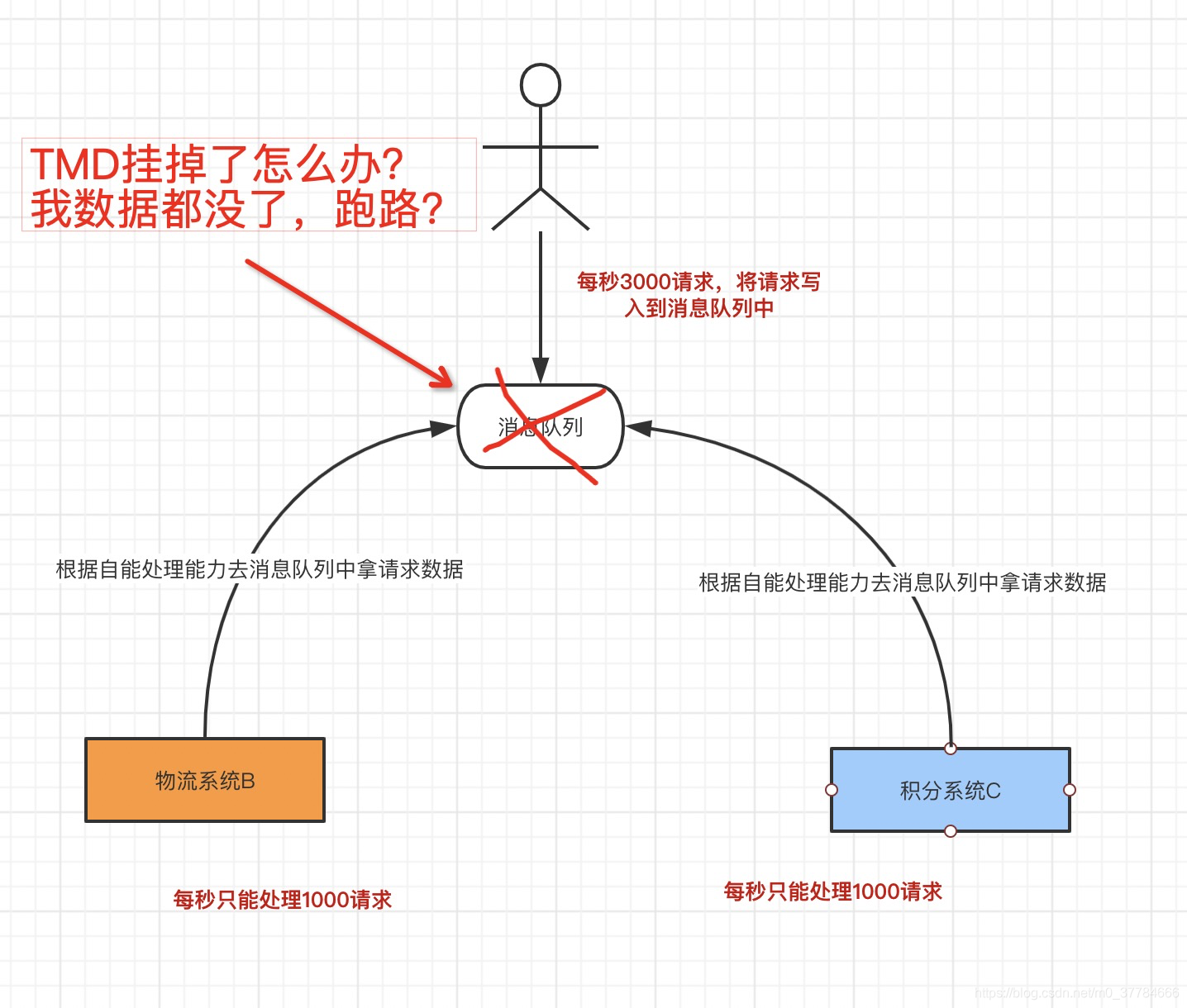 万一单机的队列挂掉了