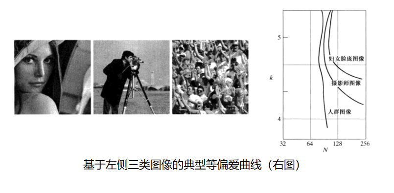 数字图像处理学习笔记（三）——空间分辨率和灰度分辨率、等偏爱曲线ITchange的博客-