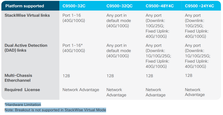 C9K Stackwise Virtual（一）