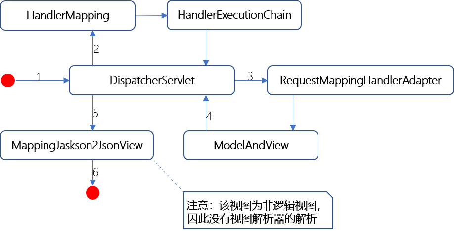 JSON data flow