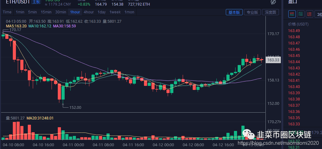 比特币最新消息分析 watermark,type_ZmFuZ3poZW5naGVpdGk,shadow_10,text_aHR0cHM6Ly9ibG9nLmNzZG4ubmV0L21hb21hb21pMjAyMA==,size_16,color_FFFFFF,t_70