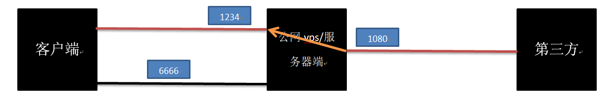 示意图，大概是这样的，如有错误，欢迎指出