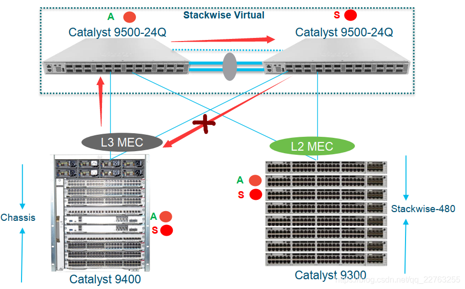 C9K Stackwise Virtual（二）