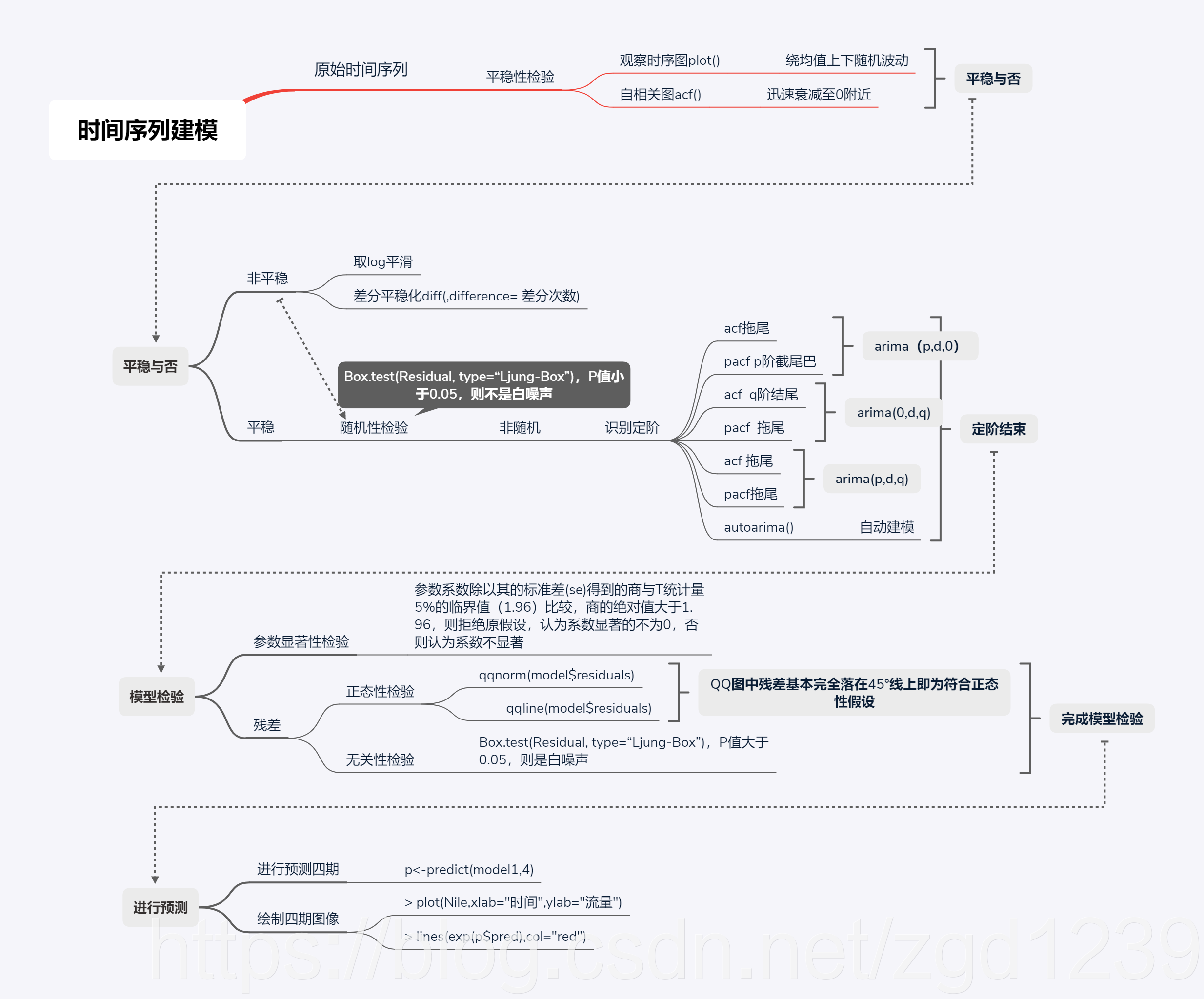 时间序列建模