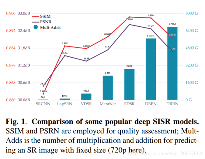 几种常用的深层SISR模型的比较。采用SSIM和PSRN进行质量评价;multadd是用于预测具有固定大小的SR图像的乘法和加法的数量