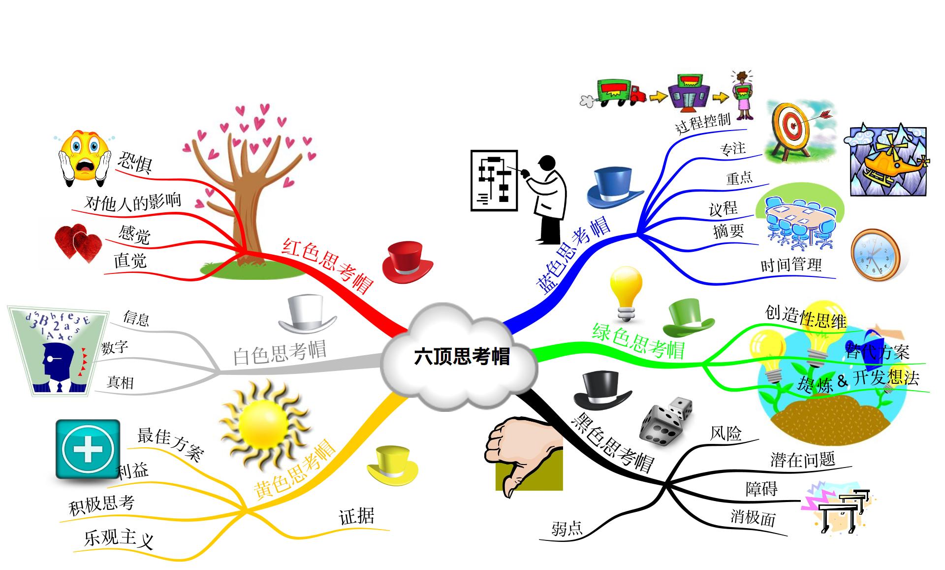 思维模型六顶思考帽