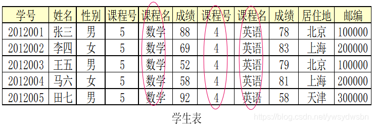 MySQL数据库实验(五):范式数据库ywsydwsbn的博客-