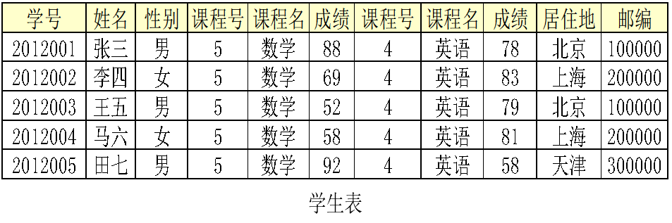 MySQL数据库实验（五）：范式数据库ywsydwsbn的博客-