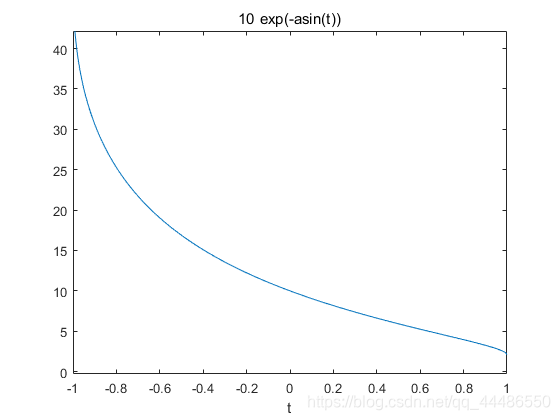 C1=10图像