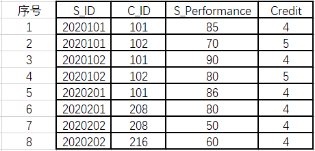 SQL Server数据库基本查询关于GROUP BY的用法数据库weixin44834184的博客-
