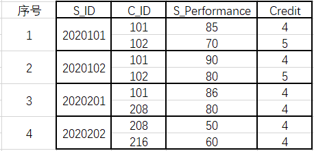 SQL Server数据库基本查询关于GROUP BY的用法数据库weixin44834184的博客-