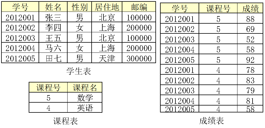 MySQL数据库实验（五）：范式数据库ywsydwsbn的博客-