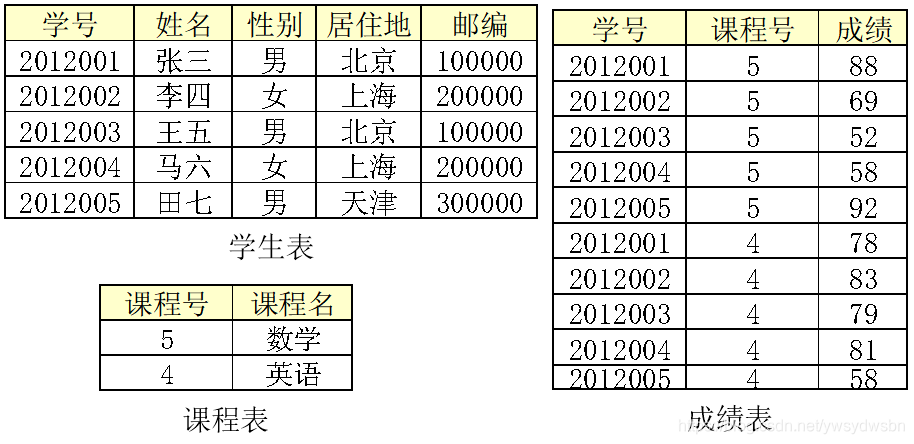 MySQL数据库实验(五):范式数据库ywsydwsbn的博客-