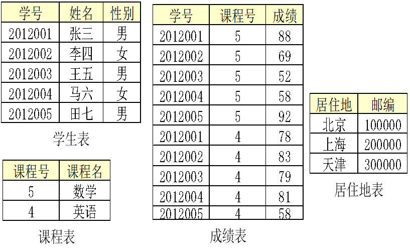 MySQL数据库实验（五）：范式数据库ywsydwsbn的博客-