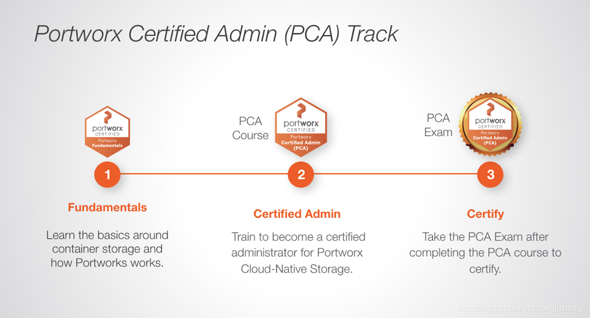 Portworx Certified Admin (PCA) 认证工程师火热上线！