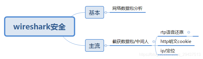 网络流量分析-wireshark全套图文笔记