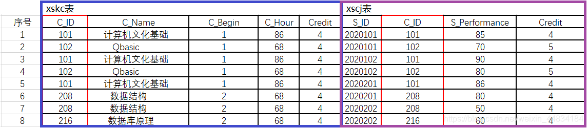 SQL Server数据库基本查询关于GROUP BY的用法数据库weixin44834184的博客-