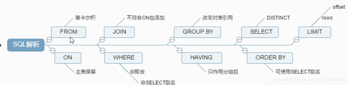 SQL解析顺序