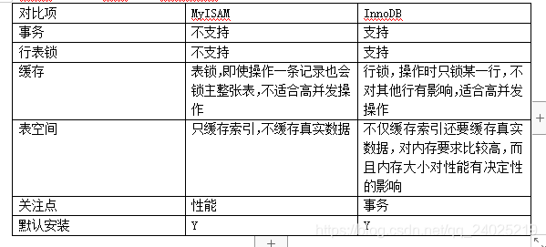 存储引擎MyISAM和InnoDB的对比