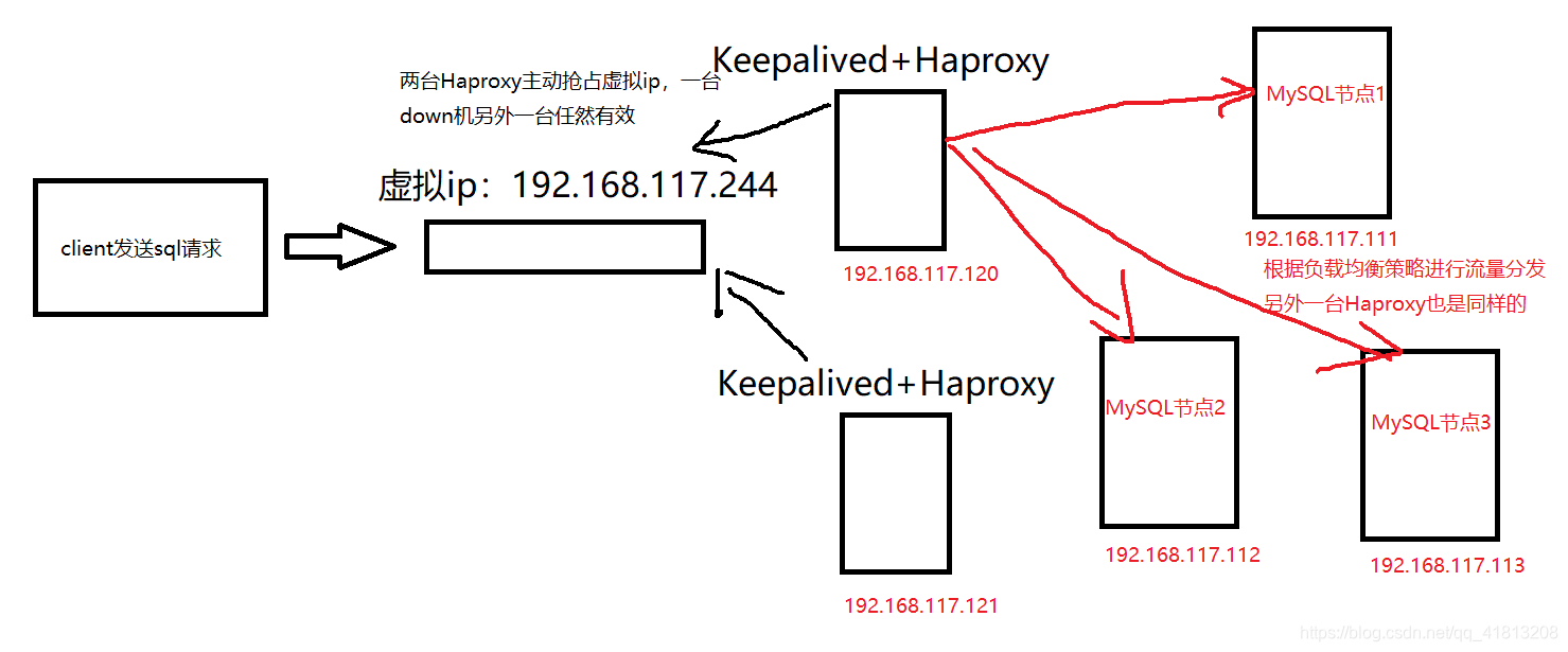 Keepalived+Haproxy负载均衡MySQL集群服务器数据库花生鼠的日常-