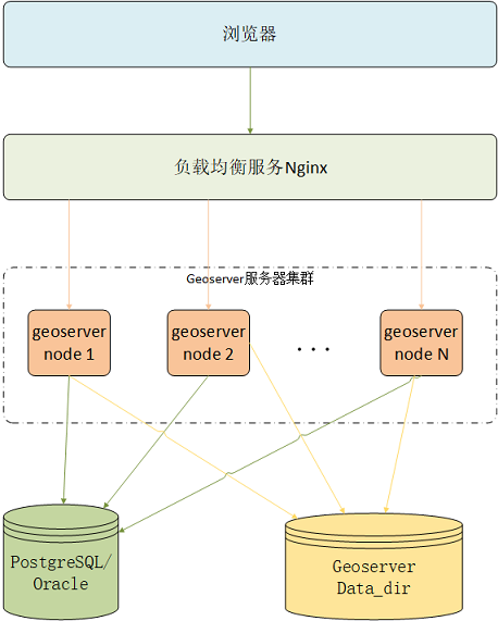 GeoServer集群部署（在linux平台上应用nginx实现）Javaweixin43311389的博客-