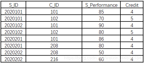 SQL Server数据库基本查询关于GROUP BY的用法数据库weixin44834184的博客-
