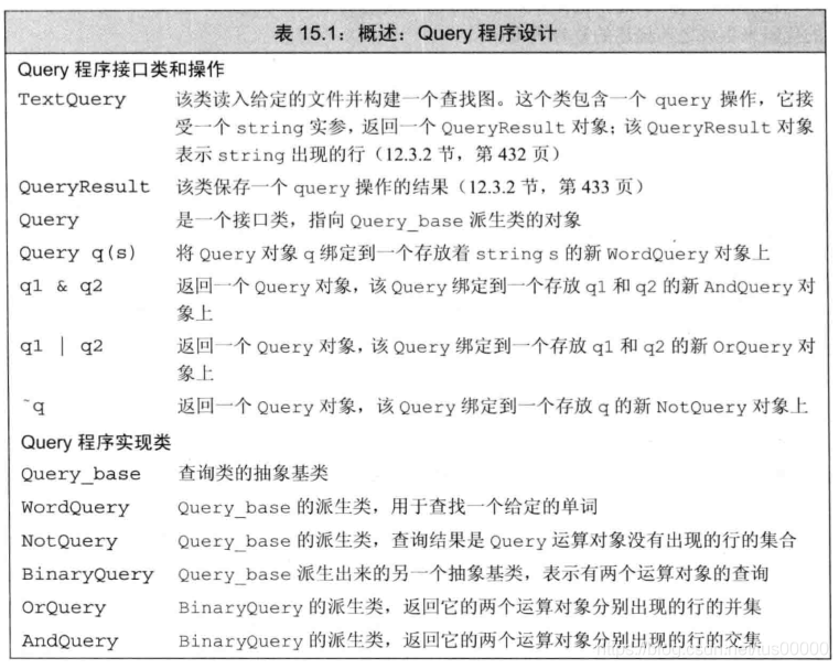 C++ Primer 学习笔记 第十五章 面向对象程序设计