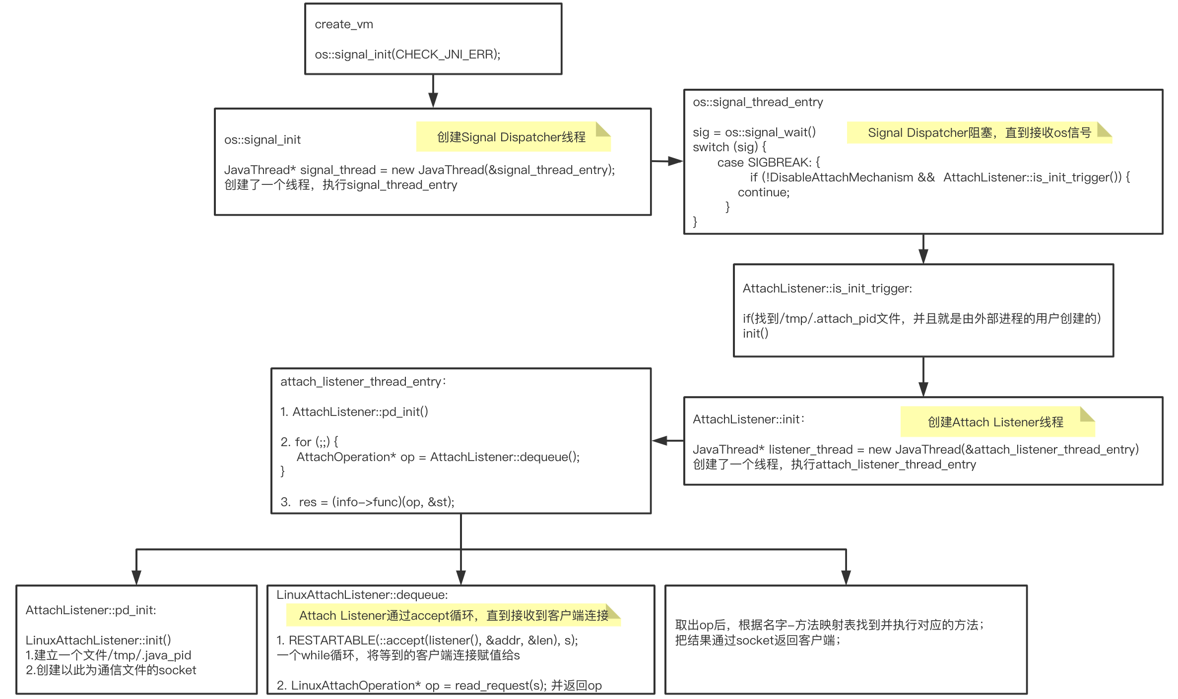 Java Agent（三）OpenJdk/HotSpot Attach部分源码分析