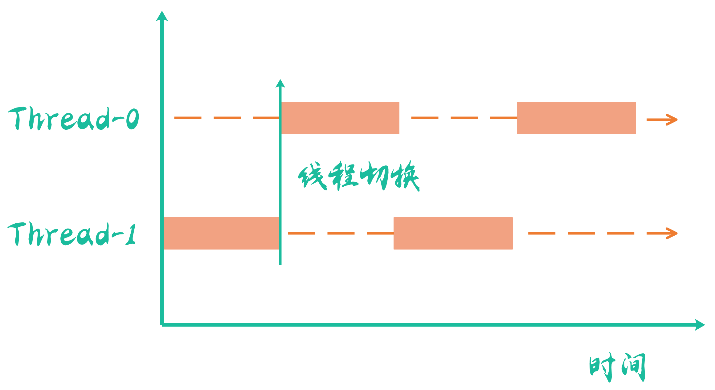 线程切换