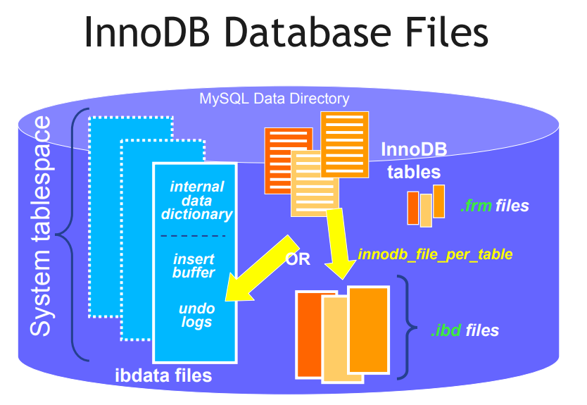 MySQL笔记-InnoDB物理及逻辑存储结构数据库IT1995的博客-