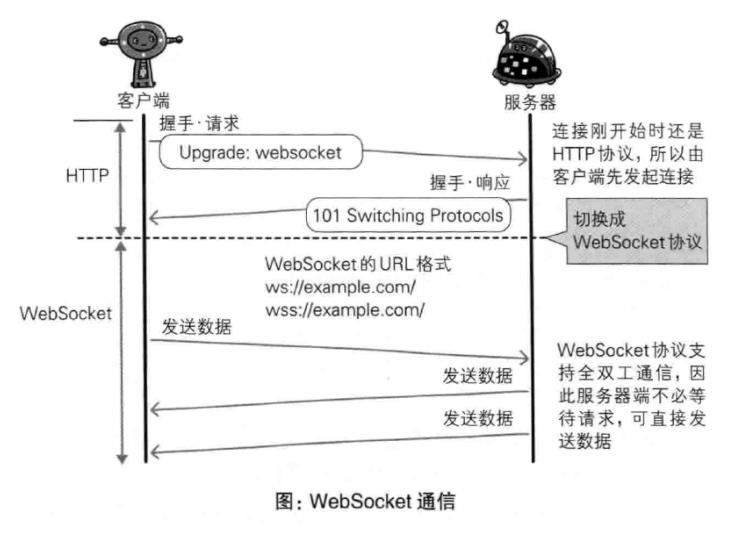 【图解HTTP】——基于HTTP的功能追加协议