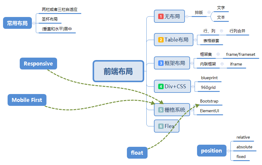 深入浅出了解flex弹性布局 一 锦鲤姑娘的博客 Csdn博客