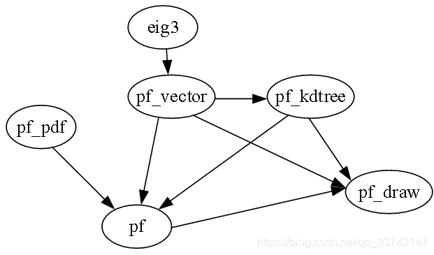 Amcl Algorithm Working AMCL源码架构讲解与详细分析_amcl源码解读-CSDN博客