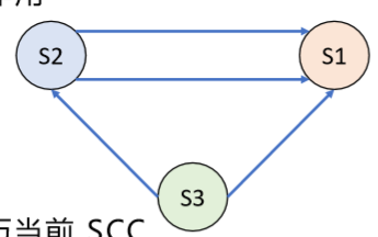 所有的 scc61 算法步骤61 第一遍 dfs 确定原图的逆后序序列61