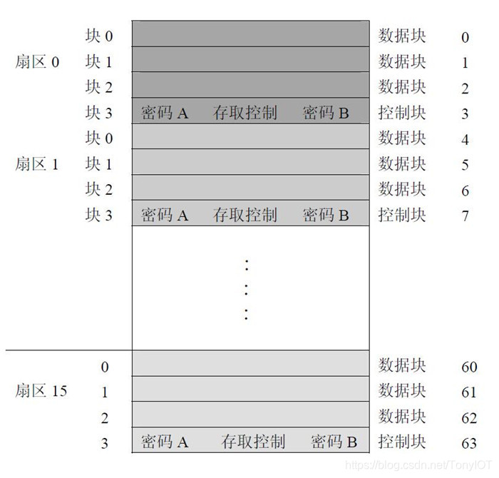 Estructura de almacenamiento de tarjeta M1