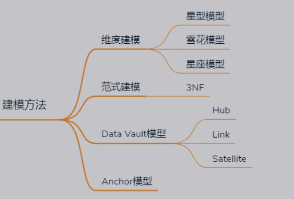 数据仓库常见建模方法与建模实例演示[通俗易懂]