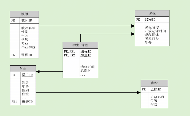 数据仓库常见建模方法与建模实例演示