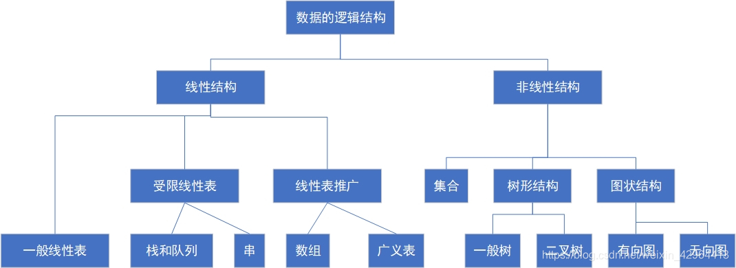 数据的逻辑结构分类图