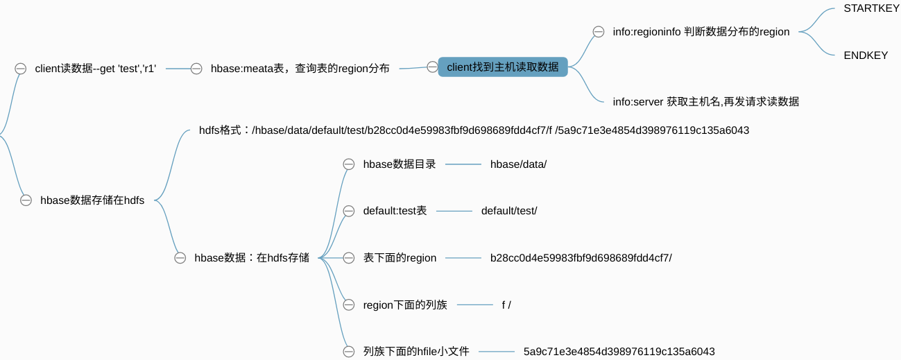 Analysis of HBase data model - Programmer Sought