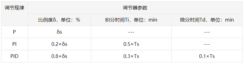 4:1pid经验公式
