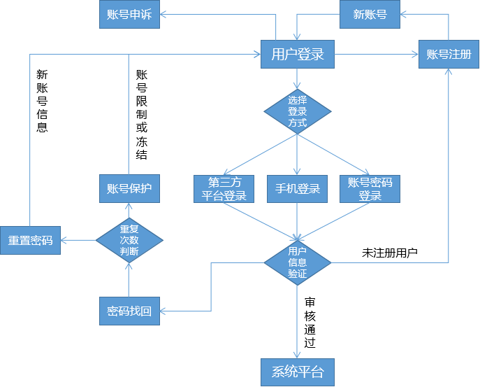 你需要知道的关于用户登录的方方面面