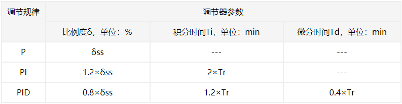 串级调节系统参数整定方法（串级调节器参数整定）