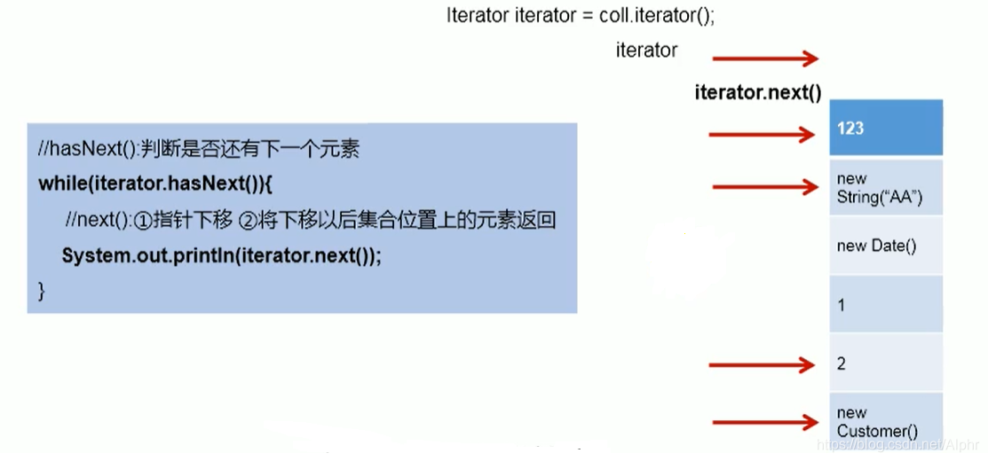 Iterator迭代器执行原理,hasNext和next指针问题_iterator.next() 会改变原iterator吗-CSDN博客