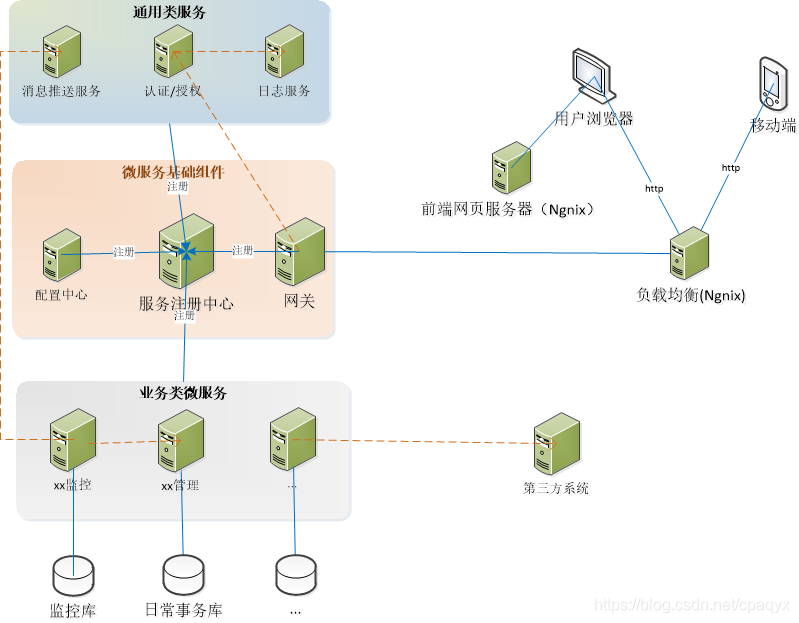 spring cloud微服务架构设计_spring cloud的架构设计-CSDN博客